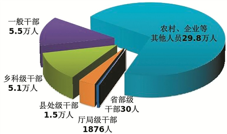 中央紀(jì)委國(guó)家監(jiān)委通報(bào)2025年上半年全國(guó)紀(jì)檢監(jiān)察機(jī)關(guān)監(jiān)督檢查、審查調(diào)查情況