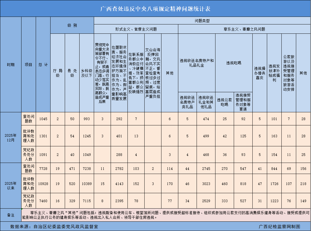 2025年廣西查處違反中央八項規(guī)定精神問題7728起.png